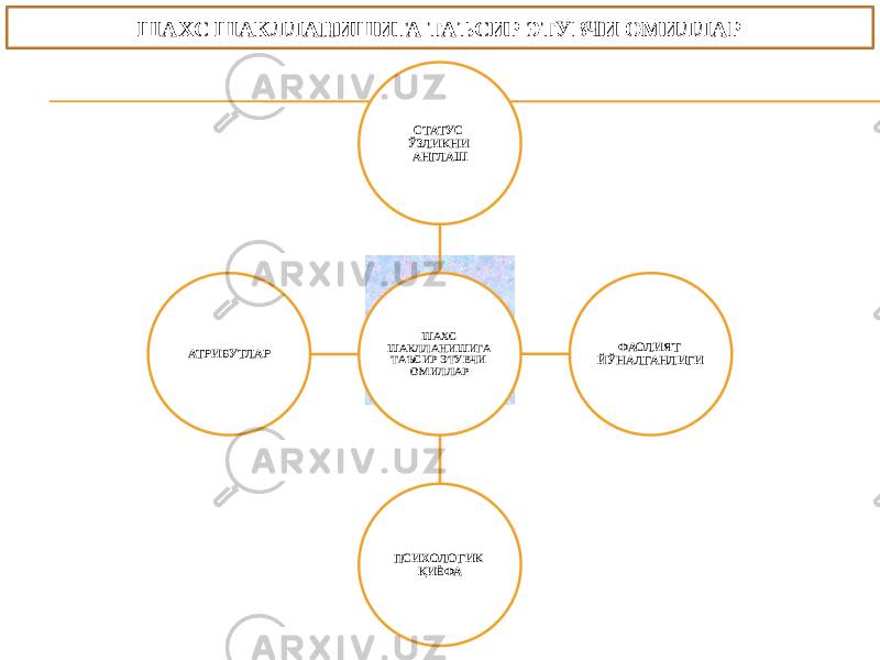 ШАХС ШАКЛЛАНИШИГА ТАЪСИР ЭТУВЧИ ОМИЛЛАР СТАТУС ЎЗЛИКНИ АНГЛАШ ФАОЛИЯТ ЙЎНАЛГАНЛИГИ ПСИХОЛОГИК ҚИЁФА АТРИБУТЛАР ШАХС ШАКЛЛАНИШИГА ТАЪСИР ЭТУВЧИ ОМИЛЛАР 