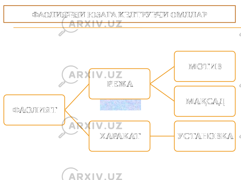 ФАОЛИЯТ РЕЖА МОТИВ МАҚСАД ХАРАКАТ УСТАНОВКА ФАОЛИЯТНИ ЮЗАГА КЕЛТРУВЧИ ОМЛЛАР 