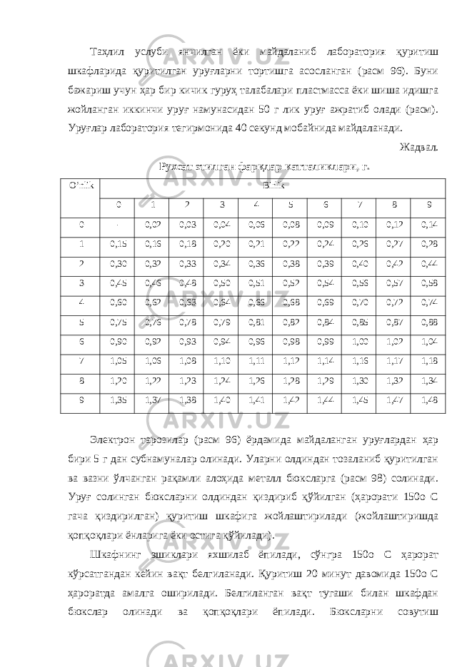 Таҳлил услуби янчилган ёки майдаланиб лаборатория қуритиш шкафларида қуритилган уруғларни тортишга асосланган (расм 96). Буни бажариш учун ҳар бир кичик гуруҳ талабалари пластмасса ёки шиша идишга жойланган иккинчи уруғ намунасидан 50 г лик уруғ ажратиб олади (расм). Уруғлар лаборатория тегирмонида 40 секунд мобайнида майдаланади. Жадвал. Рухсат этилган фарқлар катталиклари, г. O’nlik Birlik 0 1 2 3 4 5 6 7 8 9 0 - 0,02 0,03 0,04 0,06 0,08 0,09 0,10 0,12 0,14 1 0,15 0,16 0,18 0,20 0,21 0,22 0,24 0,26 0,27 0,28 2 0,30 0,32 0,33 0,34 0,36 0,38 0,39 0,40 0,42 0,44 3 0,45 0,46 0,48 0,50 0,51 0,52 0,54 0,56 0,57 0,58 4 0,60 0,62 0,63 0,64 0,66 0,68 0,69 0,70 0,72 0,74 5 0,75 0,76 0,78 0,79 0,81 0,82 0,84 0,85 0,87 0,88 6 0,90 0,92 0,93 0,94 0,96 0,98 0,99 1,00 1,02 1,04 7 1,05 1,06 1,08 1,10 1,11 1,12 1,14 1,16 1,17 1,18 8 1,20 1,22 1,23 1,24 1,26 1,28 1,29 1,30 1,32 1,34 9 1,35 1,37 1,38 1,40 1,41 1,42 1,44 1,45 1,47 1,48 Электрон тарозилар (расм 96) ёрдамида майдаланган уруғлардан ҳар бири 5 г дан субнамуналар олинади. Уларни олдиндан тозаланиб қуритилган ва вазни ўлчанган рақамли алоҳида металл бюксларга (расм 98) солинади. Уруғ солинган бюксларни олдиндан қиздириб қўйилган (ҳарорати 150о С гача қиздирилган) қуритиш шкафига жойлаштирилади (жойлаштиришда қопқоқлари ёнларига ёки остига қўйилади). Шкафнинг эшиклари яхшилаб ёпилади, сўнгра 150о С ҳарорат кўрсатгандан кейин вақт белгиланади. Қуритиш 20 минут давомида 150о С ҳароратда амалга оширилади. Белгиланган вақт тугаши билан шкафдан бюкслар олинади ва қопқоқлари ёпилади. Бюксларни совутиш 