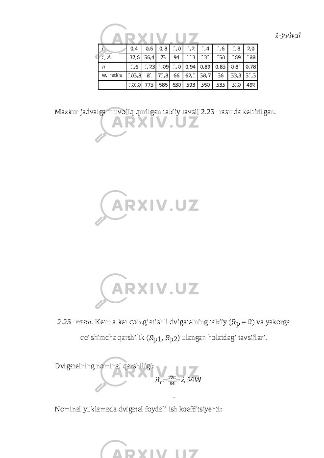 1-jadval i 0,4 0,6 0,8 1,0 1,2 1,4 1,6 1,8 2,0 I , A 37,6 56,4 75 94 113 131 150 169 188 n 1,6 1,23 1,09 1,0 0,94 0,89 0,85 0,81 0,78 w , rad/ s 105,8 81 71,8 66 62,1 58,7 56 53,3 51,5 1010 775 686 630 593 560 535 510 492 Mazkur jadvalga muvofiq qurilgan tabiiy tavsif 2.23-   rasmda keltirilgan. 2.23-   rasm. Ketma-ket qo‘zg‘atishli dvigatelning tabiiy ( R p   =   0) va yakorga qo‘shimcha qarshilik ( R p1 , R p2 ) ulangan holatdagi tavsiflari. Dvigatelning nominal qarshiligi: R 220 n 94 2, 34 W = = . Nominal yuklamada dvigatel foydali ish koeffitsiyenti: 