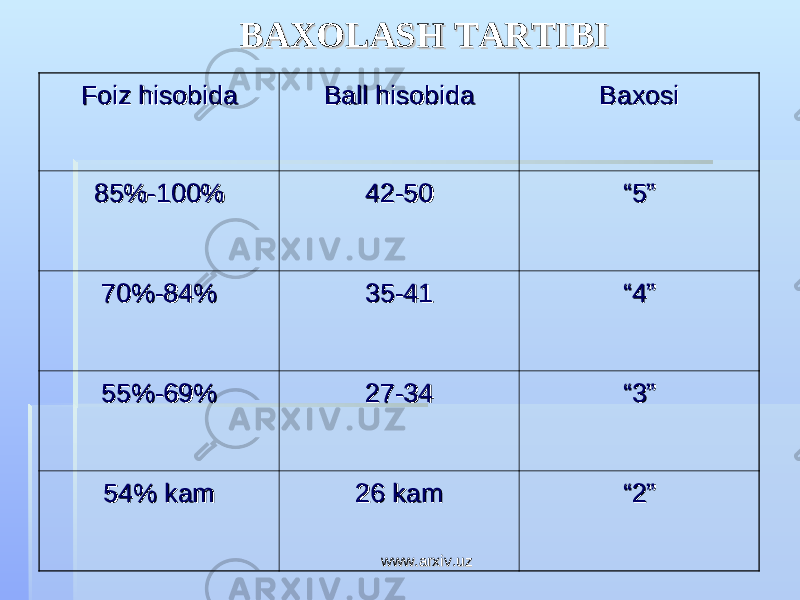 Foiz hisobidaFoiz hisobida Ball hisobidaBall hisobida BaxosiBaxosi 85%-100%85%-100% 42-5042-50 ““ 5”5” 70%-84%70%-84% 35-4135-41 ““ 4”4” 55%-69%55%-69% 27-3427-34 ““ 3”3” 54% kam54% kam 26 kam26 kam ““ 2”2”BAXOLASH TARTIBIBAXOLASH TARTIBI www.arxiv.uzwww.arxiv.uz 