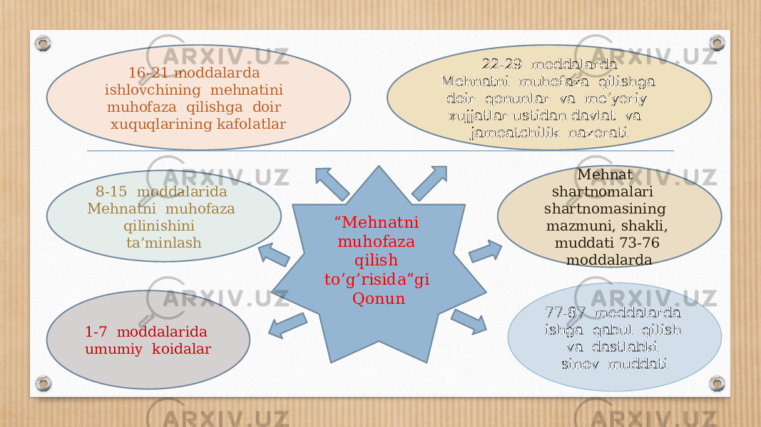 “ Mehnatni muhofaza qilish to’g’risida”gi Qonun 1-7 moddalarida umumiy koidalar 8-15 moddalarida Mehnatni muhofaza qilinishini ta’minlash 16-21 moddalarda ishlovchining mehnatini muhofaza qilishga doir xuquqlarining kafolatlar 77-87 moddalarda ishga qabul qilish va dastlabki sinov muddati Mehnat shartnomalari shartnomasining mazmuni, shakli, muddati 73-76 moddalarda22-29 moddalarda Mehnatni muhofaza qilishga doir qonunlar va me’yoriy xujjatlar ustidan davlat va jamoatchilik nazorati 