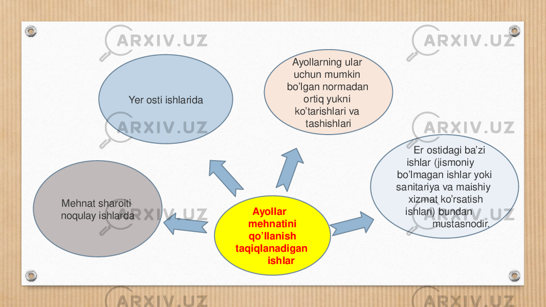  Ayollar mehnatini qo’llanish taqiqlanadigan ishlarYer osti ishlarida Ayollarning ular uchun mumkin bo’lgan normadan ortiq yukni ko’tarishlari va tashishlari Er ostidagi ba’zi ishlar (jismoniy bo’lmagan ishlar yoki sanitariya va maishiy xizmat ko’rsatish ishlari) bundan mustasnodir.Mehnat sharoiti noqulay ishlarda 