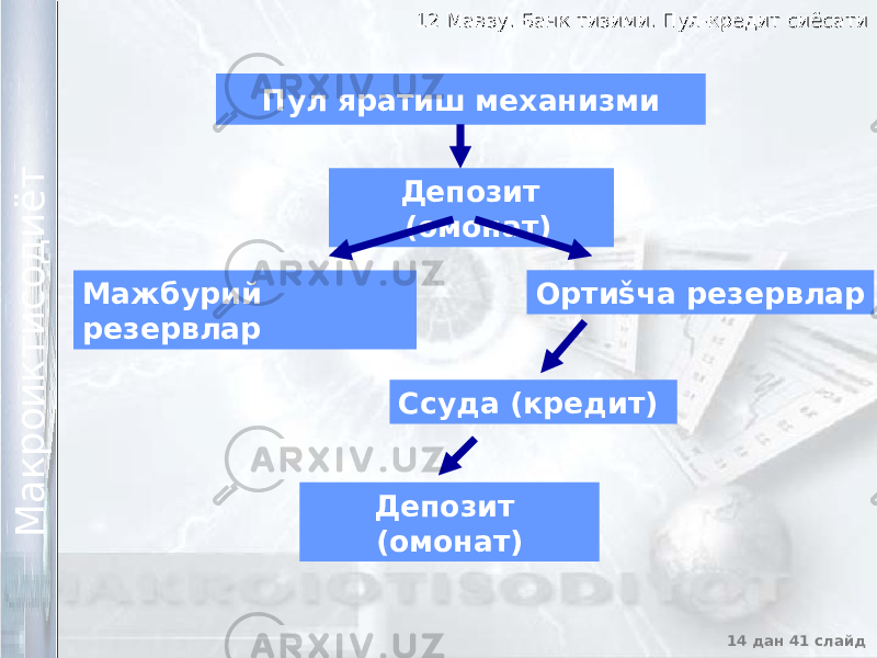 12 Мавзу. Банк тизими. Пул-кредит сиёсати12 Мавзу. Банк тизими. Пул-кредит сиёсати 14 дан 41 слайд М а к р о и к т и с о д и ё т М а к р о и к т и с о д и ё т Пул яратиш механизми Депозит (омонат) Мажбурий резервлар Ортиšча резервлар Ссуда (кредит) Депозит (омонат) 