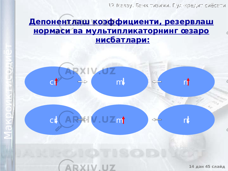 12 Мавзу. Банк тизими. Пул-кредит сиёсати12 Мавзу. Банк тизими. Пул-кредит сиёсати 14 дан 45 слайд М а к р о и к т и с о д и ё т М а к р о и к т и с о д и ё т Депонентлаш коэффициенти, резервлаш нормаси ва мультипликаторнинг œзаро нисбатлари: cr m rr cr m rr 