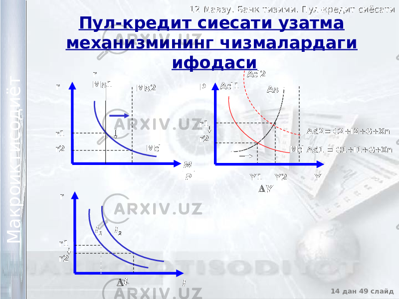 12 Мавзу. Банк тизими. Пул-кредит сиёсати12 Мавзу. Банк тизими. Пул-кредит сиёсати 14 дан 49 слайд М а к р о и к т и с о д и ё т М а к р о и к т и с о д и ё т Пул-кредит сиесати узатма механизмининг чизмалардаги ифодаси r r1 r2 r Ms1 Ms2 Md P r1 r2 Ad1 Ad2 MdAs Ad2= C2+I2+G+Xn Ad1 = C1+I1+G+Xn Y1 Y2 Y r r1 r2 II 1 I 2 P M I  Y 