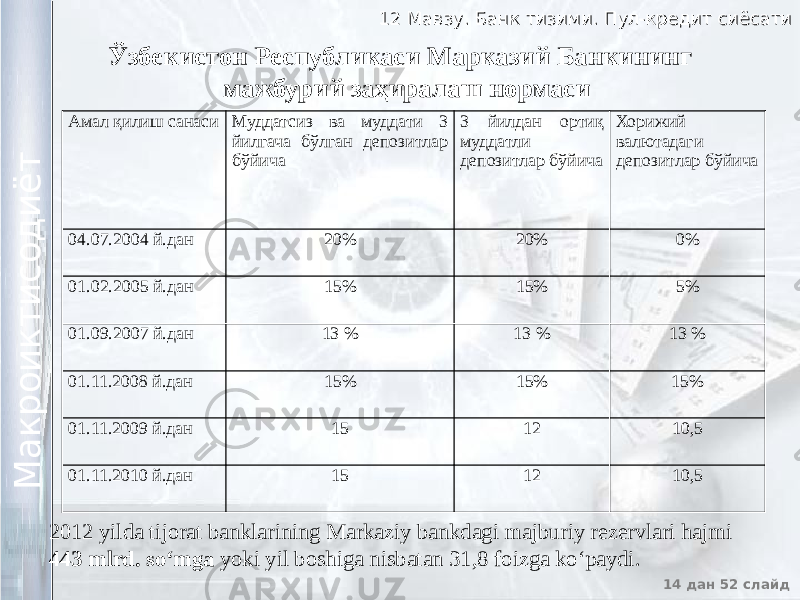 12 Мавзу. Банк тизими. Пул-кредит сиёсати12 Мавзу. Банк тизими. Пул-кредит сиёсати 14 дан 52 слайд М а к р о и к т и с о д и ё т М а к р о и к т и с о д и ё т Амал қилиш санаси Муддатсиз ва муддати 3 йилгача бўлган депозитлар бўйича 3 йилдан ортиқ муддатли депозитлар бўйича Хорижий валютадаги депозитлар бўйича 04.07.2004 й.дан 20% 20% 0% 01.02.2005 й.дан 15% 15% 5% 01.09.2007 й.дан 13 % 13 % 13 % 01.11.2008 й.дан 15% 15% 15% 01.11.2009 й.дан 15 12 10,5 01.11.2010 й.дан 15 12 10,5Ўзбекистон Республикаси Марказий Банкининг мажбурий заҳиралаш нормаси 2012 yilda tijorat banklarining Markaziy bankdagi majburiy rezervlari hajmi 443 mlrd. so‘mga yoki yil boshiga nisbatan 31,8 foizga ko‘paydi. 