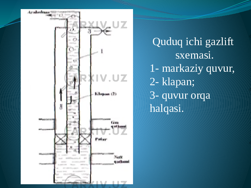 Quduq ichi gazlift sxemasi. 1- markaziy quvur, 2- klapan; 3- quvur orqa halqasi. 