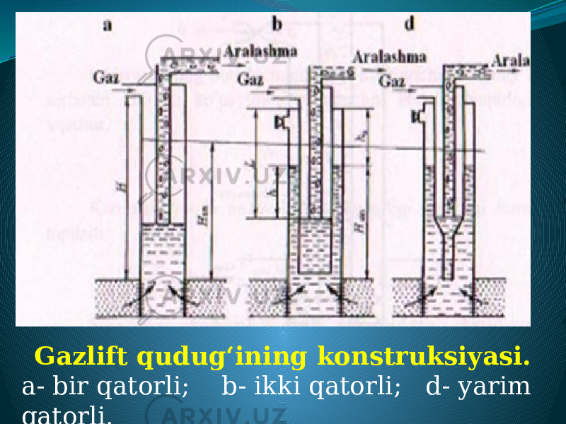 Gazlift qudug‘ining konstruksiyasi. a- bir qatorli; b- ikki qatorli; d- yarim qatorli. 