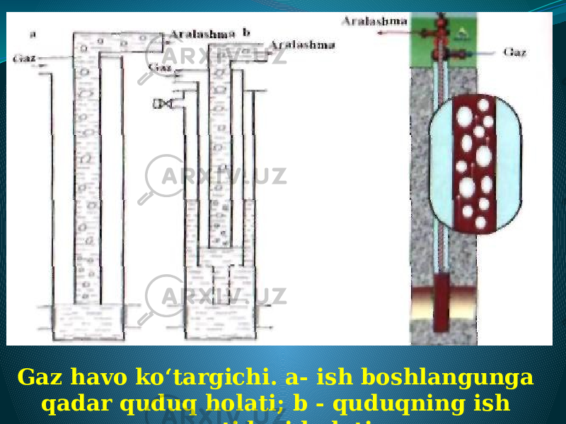  Gaz havo ko‘targichi. a- ish boshlangunga qadar quduq holati; b - quduqning ish vaqtidagi holati. 