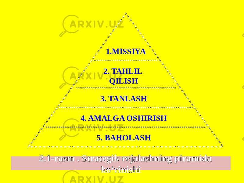 1.MISSIYA 2. TAHLIL QILISH 3. TANLASH 4. AMALGA OSHIRISH 5. BAHOLASH 2.1-rasm . Strategik rejalashning piramida ko’rinishi 