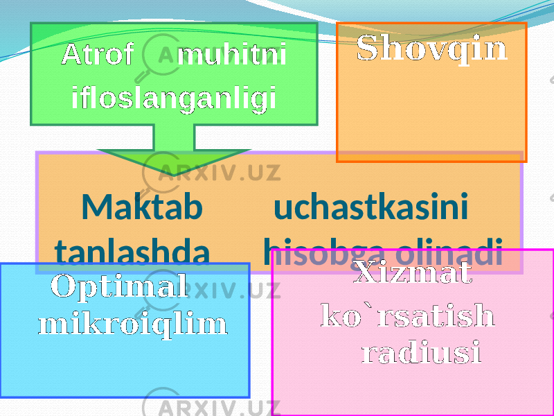 Maktab uchastkasini tanlashda hisobga olinadi Optimal mikroiqlim Xizmat ko`rsatish radiusiAtrof muhitni ifloslanganligi Shovqin 