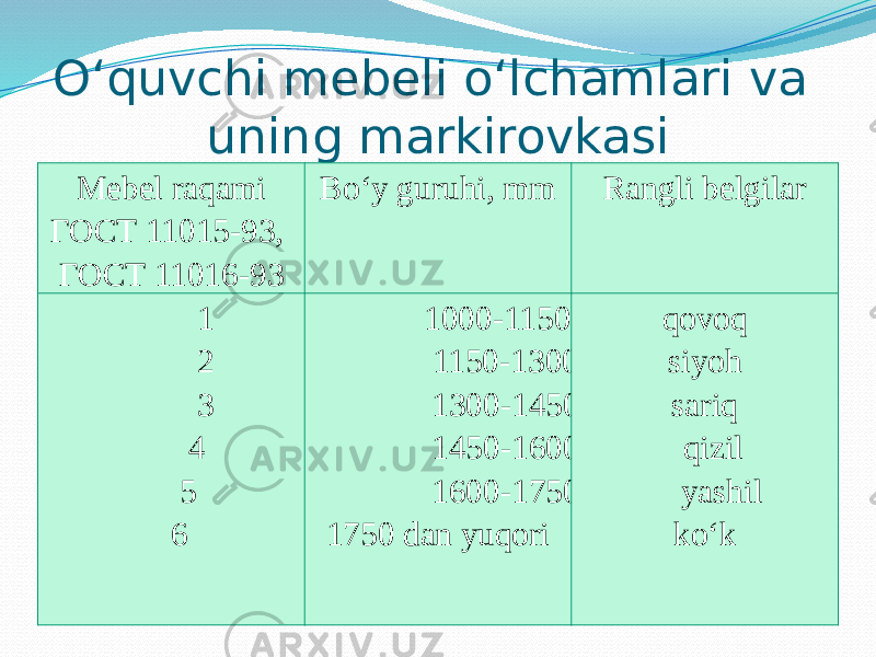 O‘quvchi mebeli o‘lchamlari va uning markirovkasi Mebel raqami ГОСТ 11015-93, ГОСТ 11016-93 Bo‘y guruhi, mm Rangli belgilar 1 2 3 4 5 6 1000-1150 1150-1300 1300-1450 1450-1600 1600-1750 1750 dan yuqori qovoq siyoh sariq qizil yashil ko‘k 