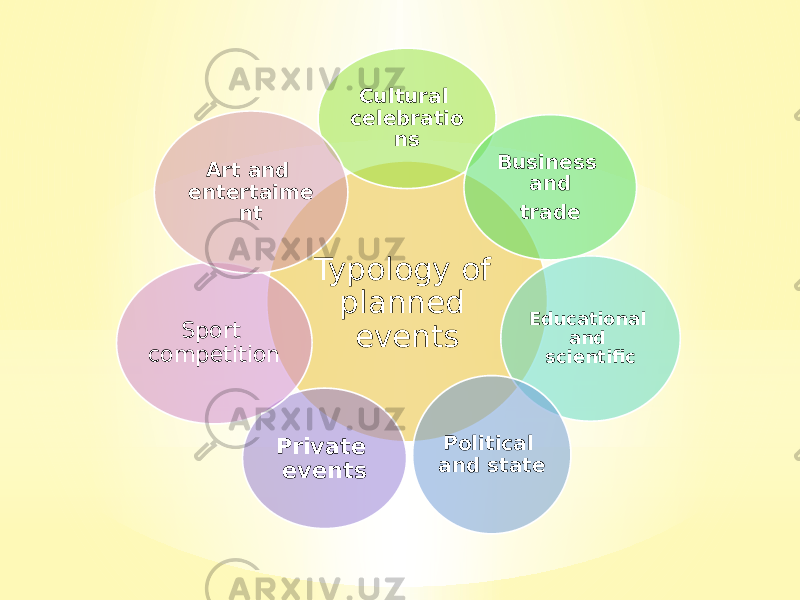Typology of planned events Cultural celebratio ns Business and trade Educational and scientific Political and statePrivate eventsSport competition Art and entertaime nt 