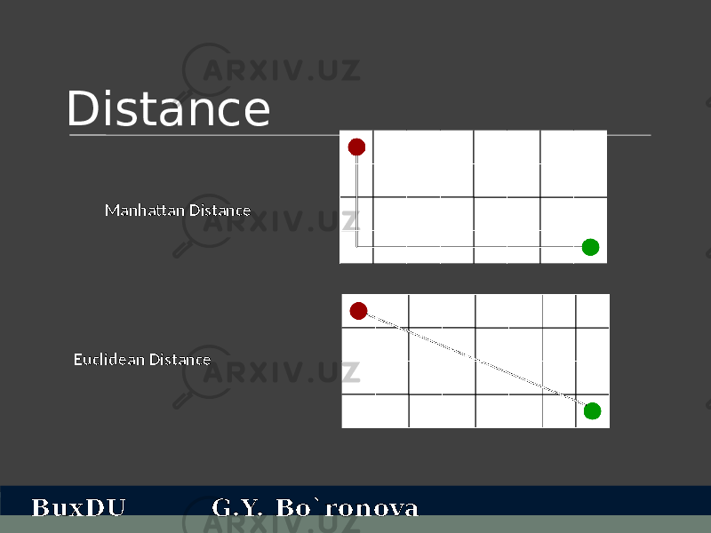 Distance Manhattan Distance Euclidean Distance BuxDU G.Y. Bo`ronova 