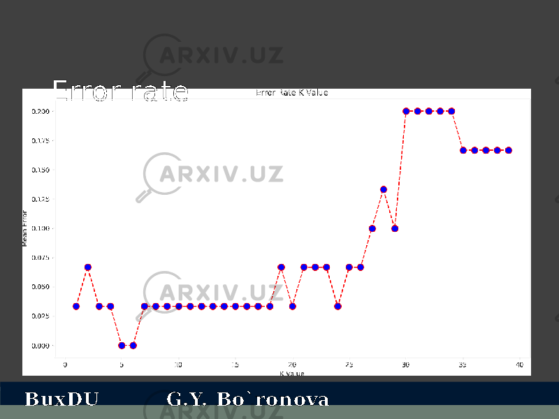 Error rate BuxDU G.Y. Bo`ronova 