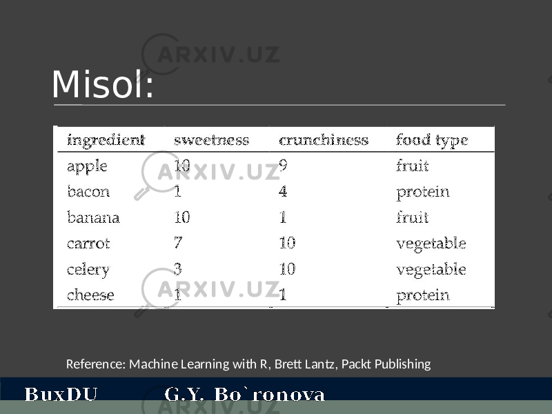 Misol: Reference: Machine Learning with R, Brett Lantz, Packt Publishing BuxDU G.Y. Bo`ronova 