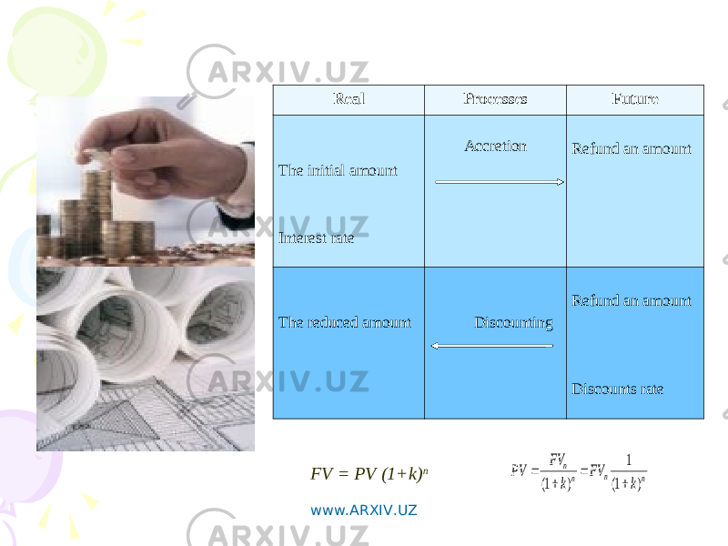 Real Processes Future The initial amount Interest rate Accretion Refund an amount The reduced amount Discounting Refund an amount Discounts raten n n n k FV k FV PV ) 1( 1 ) 1(     FV = PV (1+k) n www.ARXIV.UZ 