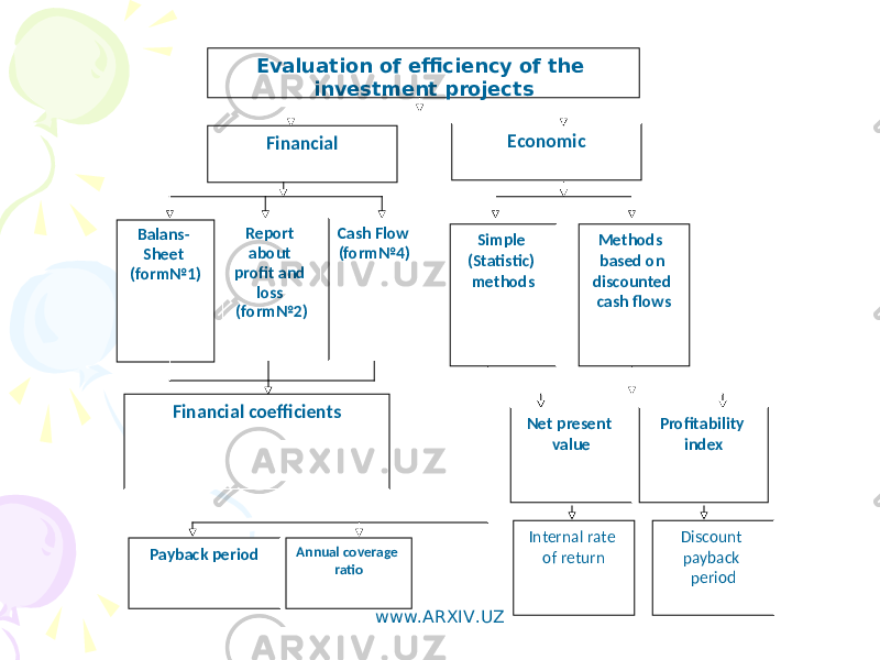 Evaluation of efficiency of the investment projects Financial Economic B alans - Sheet ( form № 1 ) Financial coefficients Payback period Report about profit and loss ( form № 2 ) Cash Flow ( form № 4 ) Simple ( Statistic ) methods Methods based on discounted cash flows Annual coverage ratio Net present value Profitability index Internal rate of return Discount payback period www.ARXIV.UZ 
