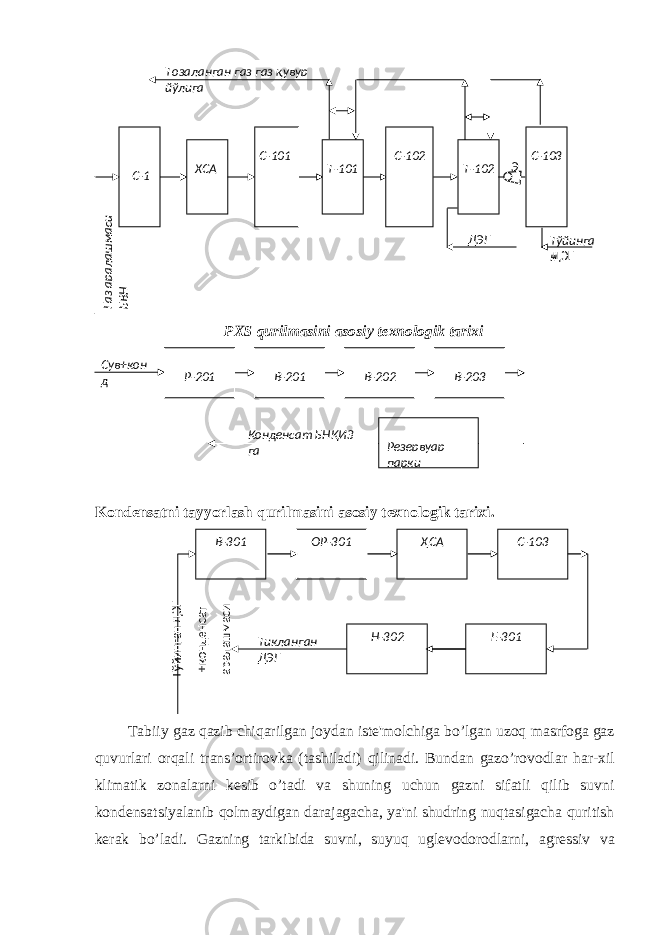 PXS qurilmasini asosiy texnologik tarixi Kondensatni tayyorlash qurilmasini asosiy texnologik tarixi. Tabiiy gaz qazib chiqarilgan joydan iste &#39; molchiga bo ’ lgan uzoq masrfoga gaz quvurlari orqali trans ’ ortirovka ( tashiladi ) qilinadi . Bundan gazo ’ rovodlar har - xil klimatik zonalarni kesib o ’ tadi va shuning uchun gazni sifatli qilib suvni kondensatsiyalanib qolmaydigan darajagacha , ya &#39; ni shudring nuqtasigacha quritish kerak bo ’ ladi . Gazning tarkibida suvni , suyuq uglevodorodlarni , agressiv vaС-102 ХСА С-101 С-103 Т-101 Т-102Газ аралашмаси БВН ДЭГ ДЭГТўйинга нТозаланган газ газ қувур йўлига Э С-1 Р-201 В-201 В-202 В-203 Резервуар паркиСув+кон д Конденсат БНҚИЗ га В-301 ОР-301 ҲСА С-103 Е-301 Тикланган ДЭГ Н-302 Тўйинган ДЭГ +конденсат аралашмаси 