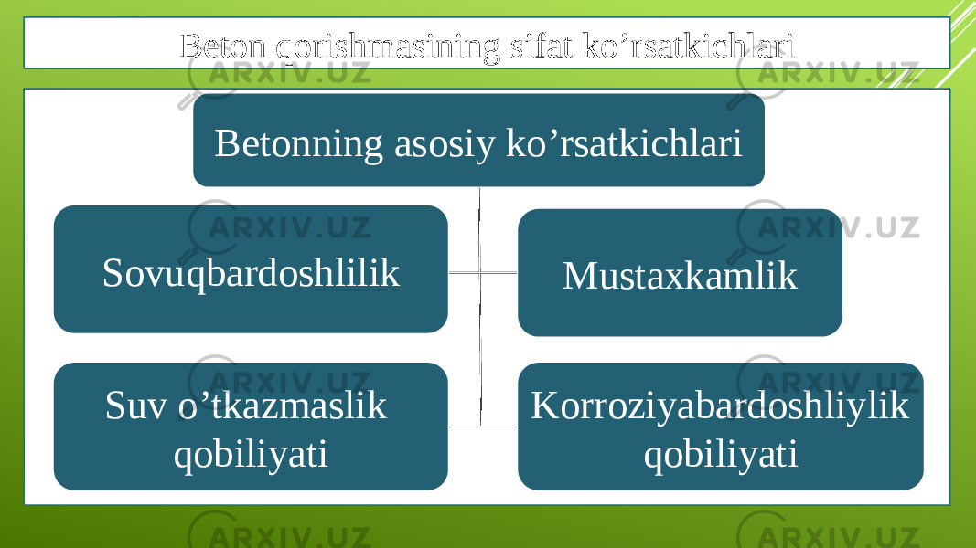 Beton qorishmasining sifat ko’rsatkichlari Korroziyabardoshliylik qobiliyatiSovuqbardoshlilik Betonning asosiy ko’rsatkichlari Mustaxkamlik Suv o’tkazmaslik qobiliyati 