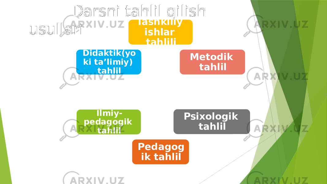  Darsni tahlil qilish usullari Tashkiliy ishlar tahlili Metodik tahlil Psixologik tahlil Pedagog ik tahlilIlmiy- pedagogik tahlilDidaktik(yo ki ta’limiy) tahlil 