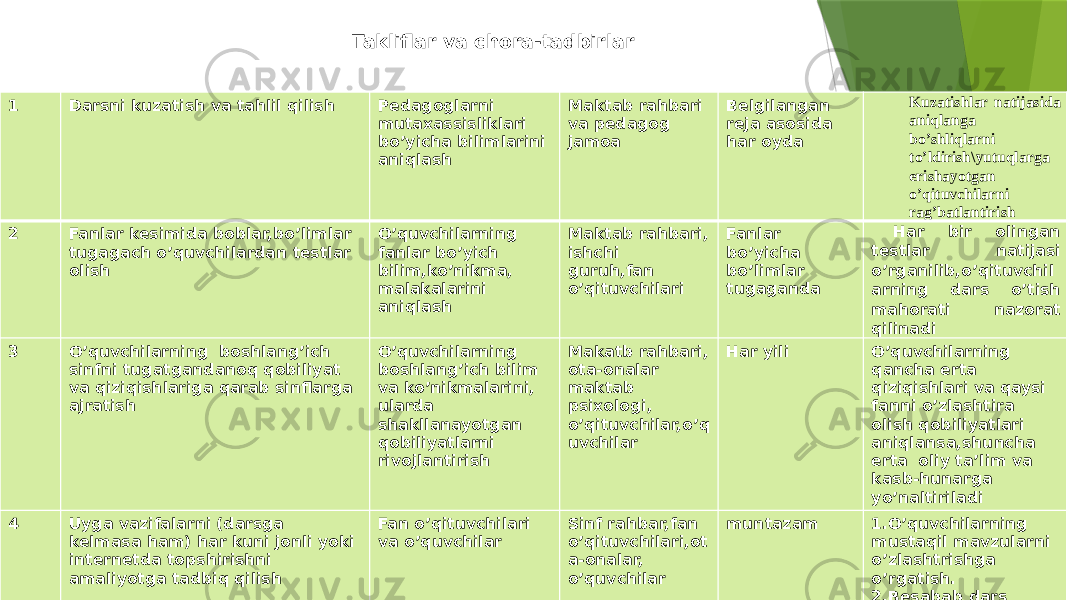 Takliflar va chora-tadbirlar 1 Darsni kuzatish va tahlil qilish Pedagoglarni mutaxassisliklari bo’yicha bilimlarini aniqlash Maktab rahbari va pedagog jamoa Belgilangan reja asosida har oyda Kuzatishlar natijasida aniqlanga bo’shliqlarni to’ldirish\yutuqlarga erishayotgan o’qituvchilarni rag’batlantirish 2 Fanlar kesimida boblar,bo’limlar tugagach o’quvchilardan testlar olish O’quvchilarning fanlar bo’yich bilim,ko’nikma, malakalarini aniqlash Maktab rahbari, ishchi guruh,fan o’qituvchilari Fanlar bo’yicha bo’limlar tugaganda Har bir olingan testlar natijasi o’rganilib,o’qituvchil arning dars o’tish mahorati nazorat qilinadi 3 O’quvchilarning boshlang’ich sinfni tugatgandanoq qobiliyat va qiziqishlariga qarab sinflarga ajratish O’quvchilarning boshlang’ich bilim va ko’nikmalarini, ularda shakllanayotgan qobiliyatlarni rivojlantirish Makatb rahbari, ota-onalar maktab psixologi, o’qituvchilar,o’q uvchilar Har yili O’quvchilarning qancha erta qiziqishlari va qaysi fanni o’zlashtira olish qobiliyatlari aniqlansa,shuncha erta oliy ta’lim va kasb-hunarga yo’naltiriladi 4 Uyga vazifalarni (darsga kelmasa ham) har kuni jonli yoki internetda topshirishni amaliyotga tadbiq qilish Fan o’qituvchilari va o’quvchilar Sinf rahbar,fan o’qituvchilari,ot a-onalar, o’quvchilar muntazam 1.O’quvchilarning mustaqil mavzularni o’zlashtrishga o’rgatish. 2.Besabab dars qoldirishlarni kamaytirish. 3.Internet tarmoqlaridan to’g’ri maqsadda foydalanishga o’rgatish. 4.Ota-onalarning ham javobgarligini oshirish. 