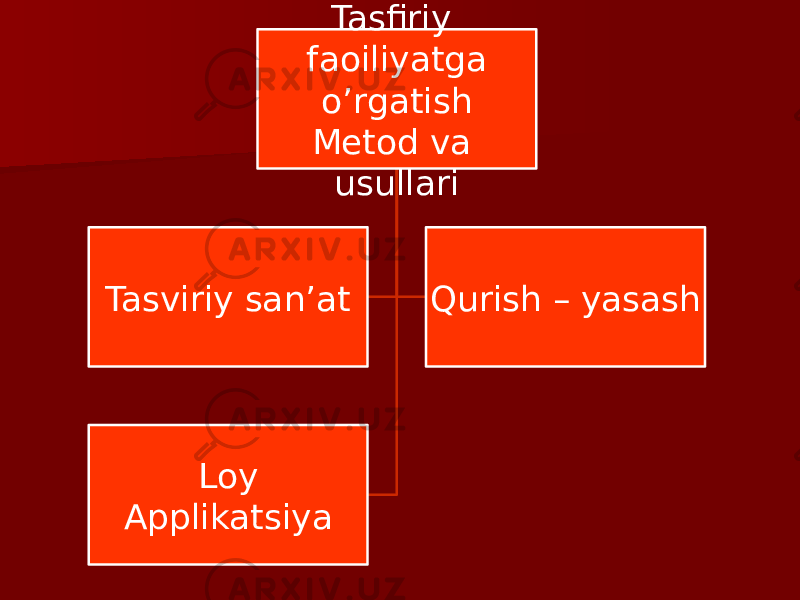  Tasfiriy faoiliyatga o’rgatish Metod va usullari Tasviriy san’at Qurish – yasash Loy Applikatsiya 