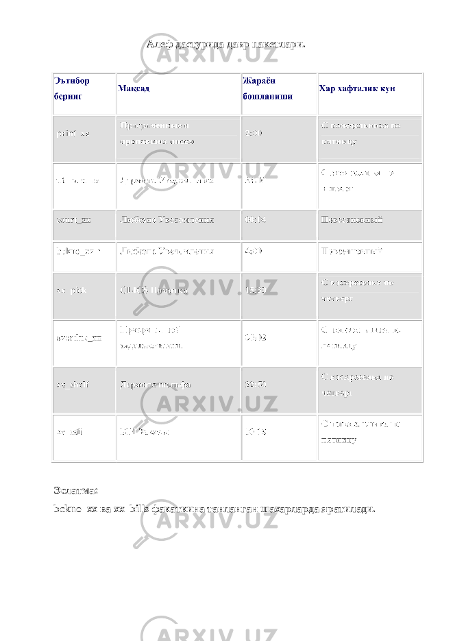 Алеф дастурида давр пакетлари. Эслатма: bckno_xx ва xx_bills факаткина танланган шахарларда яратилади. 