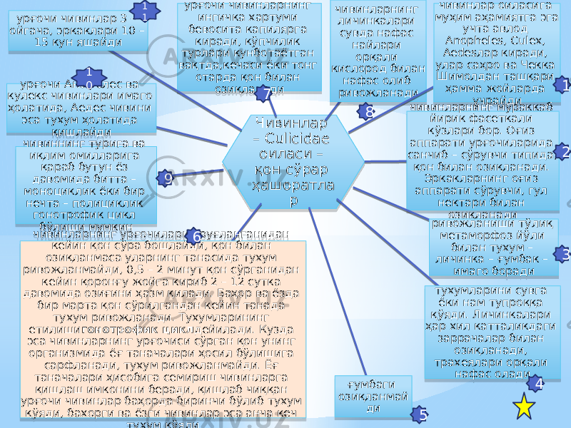 Чивинлар – Culicidae оиласи – қон сўрар ҳашоратла рурғочи чивинларнинг ингичка хартуми бевосита капилярга киради, кўпчилик турлари кунботаётган вақтда,кечаси ёки тонг отарда қон билан озиқланади чивинларнинг личинкалари сувда нафас найлари орқали кислород билан нафас олиб ривожланади чивинлар оиласига муҳим аҳамиятга эга учта авлод Anopheles, Culex, Aedesлар киради, улар саҳро ва Чекка Шимолдан ташқари ҳамма жойларда учрайди чивинларнинг мураккаб йирик фасеткали кўзлари бор. Оғиз аппарати урғочиларида санчиб – сўрувчи типида, қон билан озиқланади. Эркакларнинг оғиз аппарати сўрувчи, гул нектари билан озиқланади ривожланиши тўлиқ метаморфоз йўли билан тухум – личинка – ғумбак – имаго боради тухумларини сувга ёки нам тупроққа қўяди. Личинкалари ҳар хил катталикдаги заррачалар билан озиқланади, трахеялари орқали нафас олади ғумбаги озиқланмай дичивинларнинг урғочилари уруғланганидан кейин қон сўра бошлайди, қон билан озиқланмаса уларнинг танасида тухум ривожланмайди, 0,5 – 2 минут қон сўрганидан кейин қоронғу жойга кириб 2 – 12 сутка давомида озиғини ҳазм қилади. Баҳор ва ёзда бир марта қон сўрилгандан кейин танада тухум ривожланади. Тухумларининг етилиши гонотрофик цикл дейилади. Кузда эса чивинларнинг урғочиси сўрган қон унинг организмида ёғ таначалари ҳосил бўлишига сарфланади, тухум ривожланмайди. Ёғ таначалари ҳисобига семириш чивинларга қишлаш имконини беради, қишлаб чиққан урғочи чивинлар баҳорда биринчи бўлиб тухум қўяди, бахорги ва ёзги чивинлар эса анча кеч тухум қўядичивиннинг турига ва иқлим омилларига қараб бутун ёз давомида битта – моноциклик ёки бир нечта – полициклик гонотрофик цикл бўлиши мумкинурғочи Анофелес ва кулекс чивинлари имаго ҳолатида, Аедес чивини эса тухум ҳолатида қишлайдиурғочи чивинлар 3 – ойгача, эркаклари 10 – 15 кун яшайди 1 1 1 0 9 6 5 4 321 8764 370D 0E0C 0B 1F 19 20 0C10 18 12 08 1A 0E 0E 21 23 13 10 0E 12 10 19 21 0F 20 5F 5F 20 1D 1F 20 21 1E 12 09 1309 0B 67 09 10 0E 19 0F 18 23 0C 08 26 0B 1F 1C 0E 08 10 2A 0E 11 21 12 0E 19 12 11 18 08 28 04 11 24 0E 1309 08 0B 20 0B 08 21 0C0B 0B 11 0F 10 14 18 20 12 1F 24 0B 20 0E 01050D 