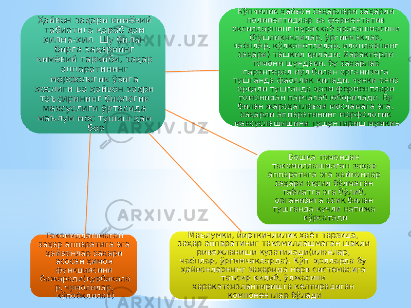 Ҳайвон заҳари кимёвий табиатига қараб ҳам хилма-хил. Шу билан бирга заҳарнинг кимёвий таркиби, заҳар аппаратининг морфологик ўзига хослиги ва ҳайвон заҳри таъсирининг биологик махсуслиги ўртасида маълум мос тушиш ҳам бор Кўпчилик ҳайвон заҳарлари заҳарли полипептидлар ва ферментатив оқсилларнинг мураккаб аралашмасини (бўшлиқичлилар, ўргимчаклар, чаёнлар, қўлқанотлилар, илонларнинг заҳари) ташкил қилади; Характерли томони шундаки, бу заҳарлар парэнтерал йўл билан организмга тушганда фаоллик қилади, чунки оғиз орқали тушганда ҳазм ферментлари томонидан парчалаб юборилади. Бу билан жароҳатловчи мосламага эга, заҳарли аппаратининг морфологик махсуслашишини тушунтириш мумкин Бошқа томондан такомиллашмаган заҳар аппаратига эга ҳайвонлар заҳари оқсил бўлмаган табиатга эга бўлиб, организмга озиқ билан тушганда кучли натижа кўрсатади Маълумки, йиртқичлилик ҳаёт тарзида, заҳар аппаратиниг такомиллашмаган шакли ривожланиши кузатилади(илонлар, чаёнлар, ўргимчакларда). Кўп ҳолларда бу ҳайвонларнинг заҳарида нерв системасига таъсир қилиб, ўлжасини харакатсизлантиришга келтирадиган компонентлар бўладиТакомиллашмаган заҳар аппаратига эга ҳайвонлар заҳари асосан ҳимоя функциясини бажаради(қурбақала р, чумолилар, кўпоёқлилар) 