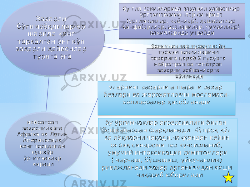 Заҳарли бўғимоёқлилар-ер шарида кенг тарқалган энг кўп заҳарли ҳайвонлар турига эга бу тип вакилларида заҳарли ҳайвонлар ўргамчаксимонлар синфида (ўргимчаклар, чаёнлар), ҳашоратлар синфи(арилар, асаларилар, чумолилар) вакилларида учрайди ўргимчаклар туркуми; бу туркум вакилларини заҳарига қараб 2 гуруҳга нейротроп ва гемотроп заҳарли ҳайвонларга бўлинади нейротроп заҳарлиларга Африка ва Лотин Америкасида кенг тарқалган қушхўр ўргимчаклар киради бу ўргимчаклар агрессивлиги билан бошқалардан фарқланади. Кўпроқ қўл ва оёқларни чақади,чаққандан кейин оғриқ синдроми тез кучсизланиб, умумий интоксикация симптомлари ( чарчаш, бўшашиш, уйқучанлик) ривожланади,заҳар организмдан яхши чиқариб юбориладиуларнинг заҳарли аппарати заҳар безлари ва жароҳатловчи мосламаси- хелицералар ҳисобланади6E 18 0A09 08 1C 08 18 15 36 130C 1A 15 08 1C09 10 1C09 18 10 1C091F 30 30 12 0B 15 12 18 180E 1A09 0E 20 0D 36 19 21 20 18 16 