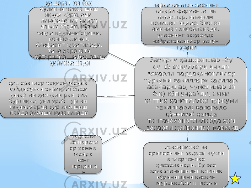 Заҳарли ҳашоратлар –бу синф вакиллари ичида заҳарли пардақанотлилар туркуми вакиллари (арилар, асаларилар, чумолилар ва б.қ) кўп учрайди, аммо қаттиқ қанотлилар туркуми вакиллари( калорадо қўнғизи) ҳамда тангачақанотлиларда ҳам заҳарли ҳайвонлар мавжуд пардақанотлиларнинг заҳари ферментатив оқсиллар, ноэнзим полипептидлар, биоген аминлар ҳисобланади, уларнинг заҳарида нейротоксинлар устун туради асаларилар ва ариларнинг заҳари кучли аллергенлар ҳисобланади. Бу эса заҳарланишнинг клиник кўринишини кескин мураккаблаштирадизаҳарли хашаротл ар ҳамма жойда кенг тарқалга нҳашоратлар чаққан жойда куйдирувчи оғриқ, атрофи қизарган ҳалқали рангсиз бўртиқча, уни ўраб турган тўқималарда ҳар хил шиш пайдо бўлиши кузатилади ҳашорат юз ёки бўйинни чақса шиш яққол кўринади, лимфаденит билан давом этади, кўзни чақса кўз ёши оқиши, конъюктивит, блефарит кузатилади, тана ҳарорати кўтарилиб, нафас олиш қийинлашади6E 13 1C 0820 09 18 0B 1A 0B 08 1C 22 1C09 0E 22 090F 20 10 08 09130923 0919 0923 1F 1C09 12 0F 1C091F 16 0919 470E 12 08 10 1F 12 0B 18 08 22 1F 18 33 23 11 21 12 18 08 12 0B 