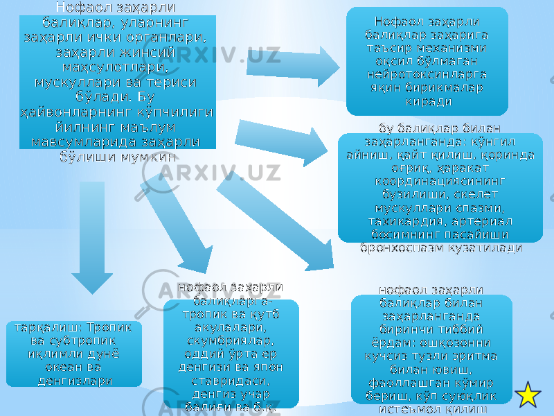 Нофаол заҳарли балиқлар, уларнинг заҳарли ички органлари, заҳарли жинсий маҳсулотлари, мускуллари ва териси бўлади. Бу ҳайвонларнинг кўпчилиги йилнинг маълум мавсумларида заҳарли бўлиши мумкин нофаол заҳарли балиқларга- тропик ва қутб акулалари, скумбриялар, оддий ўрта ер денгизи ва япон ставридаси, денгиз учар балиғи ва б.қ. кирадитарқалиш: Тропик ва субтропик иқлимли дунё океан ва денгизлари Нофаол заҳарли балиқлар заҳарига таъсир механизми оқсил бўлмаган нейротоксинларга яқин бирикмалар киради бу балиқлар билан заҳарланганда: кўнгил айниш, қайт қилиш, қоринда оғриқ, ҳаракат координациясининг бузилиши, скелет мускуллари спазми, тахикардия, артериал босимнинг пасайиши бронхоспазм кузатилади нофаол заҳарли балиқлар билан заҳарланганда биринчи тиббий ёрдам: ошқозонни кучсиз тузли эритма билан ювиш, фаоллашган кўмир бериш, кўп суюқлик истеъмол қилиш 