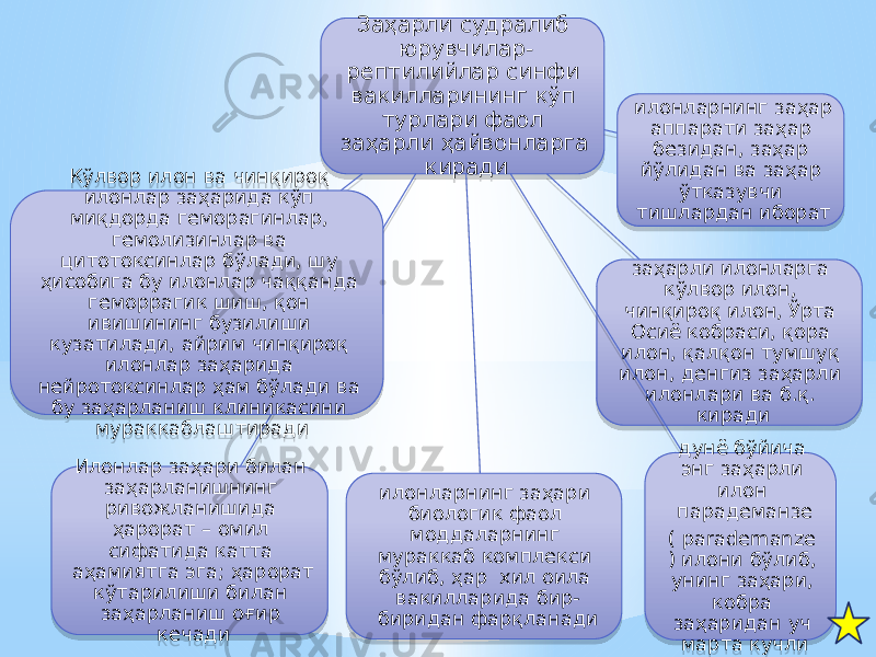 Заҳарли судралиб юрувчилар- рептилийлар синфи вакилларининг кўп турлари фаол заҳарли ҳайвонларга киради илонларнинг заҳар аппарати заҳар безидан, заҳар йўлидан ва заҳар ўтказувчи тишлардан иборат заҳарли илонларга кўлвор илон, чинқироқ илон, Ўрта Осиё кобраси, қора илон, қалқон тумшуқ илон, денгиз заҳарли илонлари ва б.қ. киради дунё бўйича энг заҳарли илон парадеманзе ( parademanze ) илони бўлиб, унинг заҳари, кобра заҳаридан уч марта кучлиилонларнинг заҳари биологик фаол моддаларнинг мураккаб комплекси бўлиб, ҳар хил оила вакилларида бир- биридан фарқланадиИлонлар заҳари билан заҳарланишнинг ривожланишида ҳарорат – омил сифатида катта аҳамиятга эга; ҳарорат кўтарилиши билан заҳарланиш оғир кечадиКўлвор илон ва чинқироқ илонлар заҳарида кўп миқдорда геморагинлар, гемолизинлар ва цитотоксинлар бўлади, шу ҳисобига бу илонлар чаққанда геморрагик шиш, қон ивишининг бузилиши кузатилади, айрим чинқироқ илонлар заҳарида нейротоксинлар ҳам бўлади ва бу заҳарланиш клиникасини мураккаблаштиради6E 2B 19 1A09 08 1C 12 0C 09 18 1E15 15 08 1C091F 12 21 2E130C 0C23 0C23 0C 12 11 24 0C23 22 36 38 20 12 1C09 0F 0C 18 0F 0F 18 1A 18 5E 1C09 19 1F 13 09 12 1C091F 12 32 0C 0F 1428 270C 1F 1428 0C 12 0C 10 18 0F 