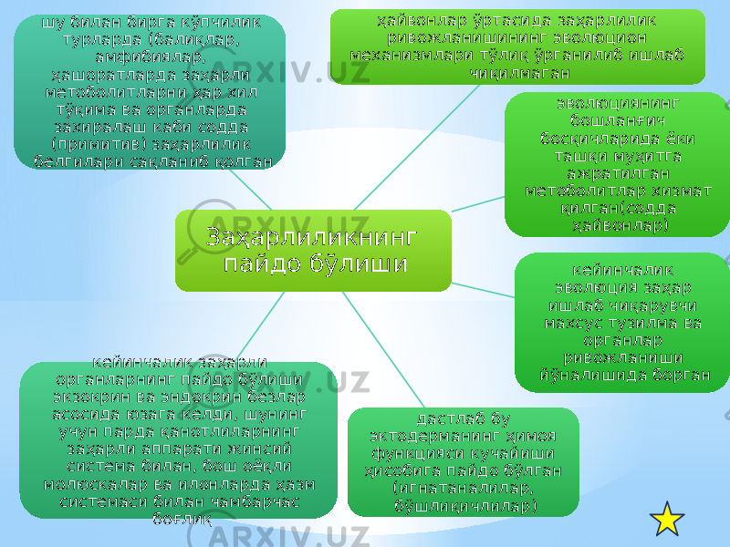 Заҳарлиликнинг пайдо бўлиши ҳайвонлар ўртасида заҳарлилик ривожланишининг эволюцион механизмлари тўлиқ ўрганилиб ишлаб чиқилмаган эволюциянинг бошланғич босқичларида ёки ташқи муҳитга ажратилган метоболитлар хизмат қилган(содда ҳайвонлар) кейинчалик эволюция заҳар ишлаб чиқарувчи махсус тузилма ва органлар ривожланиши йўналишида борган дастлаб бу эктодерманинг ҳимоя функцияси кучайиши ҳисобига пайдо бўлган (игнатаналилар, бўшлиқичлилар)кейинчалик заҳарли органларнинг пайдо бўлиши экзокрин ва эндокрин безлар асосида юзага келди, шунинг учун парда қанотлиларнинг заҳарли аппарати жинсий система билан, бош оёқли молюскалар ва илонларда ҳазм системаси билан чамбарчас боғлиқшу билан бирга кўпчилик турларда (балиқлар, амфибиялар, ҳашоратларда заҳарли метоболитларни ҳар хил тўқима ва органларда захиралаш каби содда (примитив) заҳарлилик белгилари сақланиб қолган 