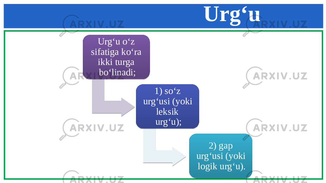 Urg‘u o‘z sifatiga ko‘ra ikki turga bo‘linadi; 1) so‘z urg‘usi (yoki leksik urg‘u); 2) gap urg‘usi (yoki logik urg‘u). Urg‘u 1E 1608 08 2204 01 12 11 12 1329 121C 11 