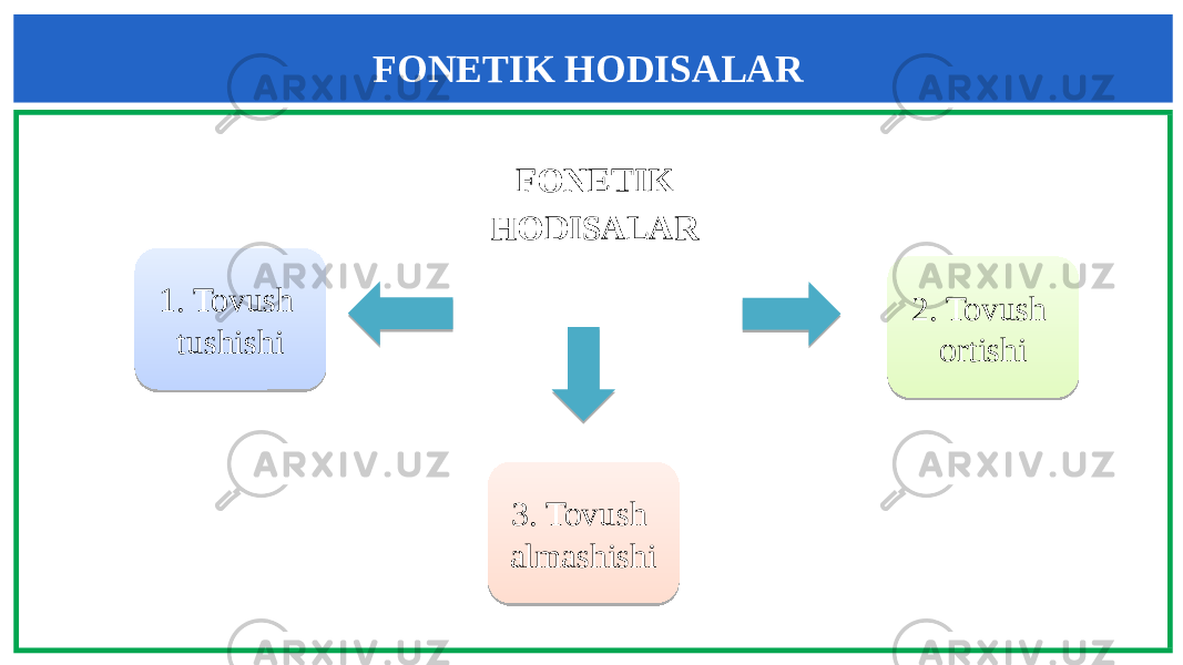 FONETIK HODISALAR FONETIK HODISALAR 1. Tovush tushishi 3. Tovush almashishi 2. Tovush ortishi 01 07 18020B 0A11 13020B 04 