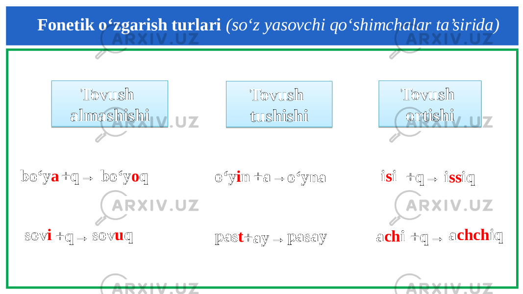 Fonetik o‘zgarish turlari (so‘z yasovchi qo‘shimchalar ta’sirida) Tovush almashishi Tovush tushishi Tovush ortishi bo‘y a o‘y i n i s i sov i pas t a ch ibo‘y o q+q→ +q→ sov u q +a→ o‘yna +ay→ pasay +q→ i ss iq +q→ a chch iq28 020415 28 0511 28 08 