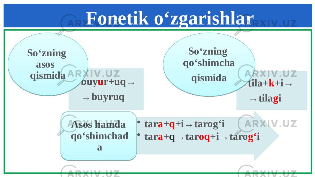 Fonetik o‘zgarishlar buy u r+uq→ → buyruqSo‘zning asos qismida tila+ k +i→ → tila g iSo‘zning qo‘shimcha qismida • tar a + q +i→tarog‘i • tar a + q →tar oq +i→taro g‘ iAsos hamda qo‘shimchad a 2008 02 38 20 3808 38 1E 3808 02 