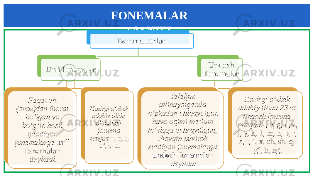 FONEMALAR TASNIFI Fonema turlari Unli fonemalar Faqat un (ovoz)dan iborat bo‘lgan va bo‘g‘in hosil qiladigan fonemalarga unli fonemalar deyiladi. Hozirgi o‘zbek adabiy tilida oltita unli fonema mavjud: i, u, e, o‘, o, a. Undosh fonemalar Talaffuz qilinayotganda o‘pkadan chiqayotgan havo oqimi ma’lum to‘siqqa uchraydigan, shovqin ishtirok etadigan fonemalarga undosh fonemalar deyiladi Hozirgi o‘zbek adabiy tilida 23 ta undosh fonema mavjud: , v, g, d, z, j, y, k, 1, m, n, p, r, s, t, f, x, ch, sh, q, g‘, h, ng. 