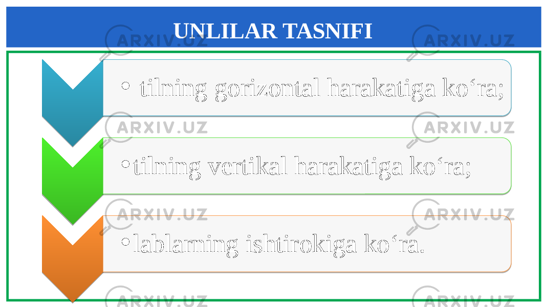 UNLILAR TASNIFI • tilning gorizontal harakatiga ko‘ra; • tilning vertikal harakatiga ko‘ra; • lablarning ishtirokiga ko‘ra.0D0D 0E 0B 0708 0D 0E 0708 0D 0E 110A 