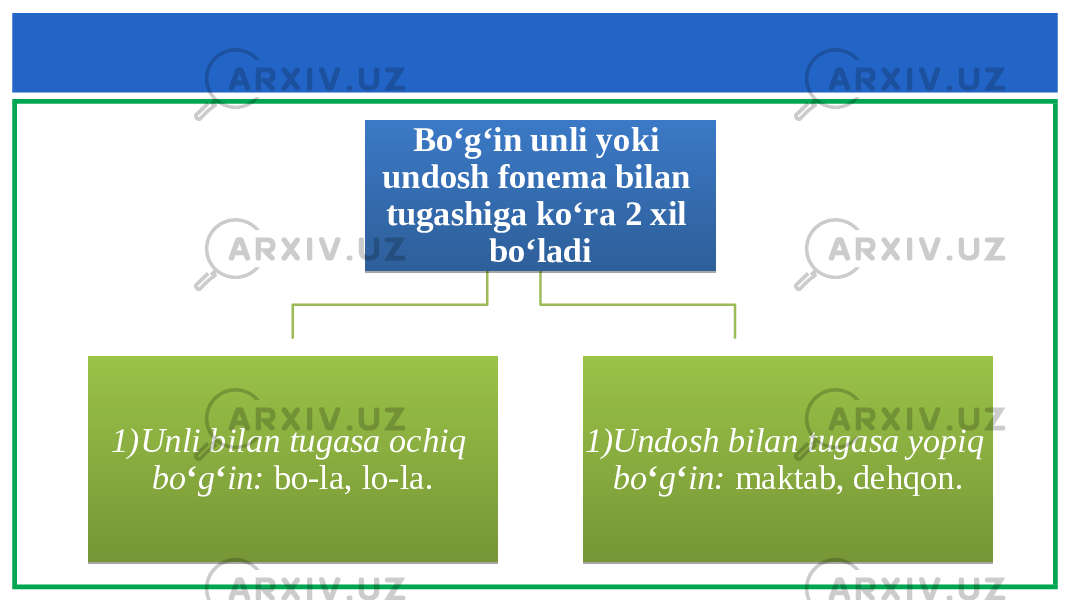 Bo‘g‘in unli yoki undosh fonema bilan tugashiga ko‘ra 2 xil bo‘ladi 1) Unli bilan tugasa ochiq bo ‘ g ‘ in: bo-la, lo-la. 1) Undosh bilan tugasa yopiq bo ‘ g ‘ in: maktab, dehqon.36 11 05 0B 2C27 2D 0F 09 17 09 06 0B 2C27 2D 0F04 09 17 09 061129 0B 