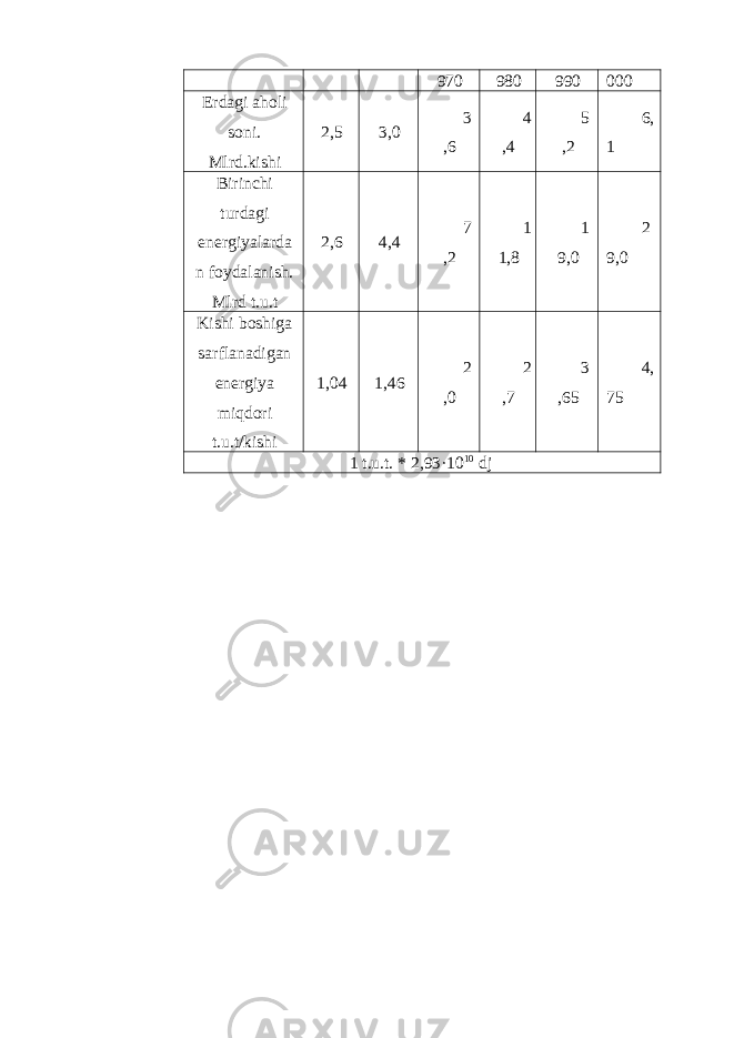 970 980 990 000 Erdagi aholi soni. Mlrd.kishi 2,5 3,0 3 ,6 4 ,4 5 ,2 6, 1 Birinchi turdagi energiyalarda n foydalanish. Mlrd t.u.t 2,6 4,4 7 ,2 1 1,8 1 9,0 2 9,0 Kishi boshiga sarflanadigan energiya miqdori t.u.t/kishi 1,04 1,46 2 ,0 2 ,7 3 ,65 4, 75 1 t.u.t. * 2,93·10 10 dj 