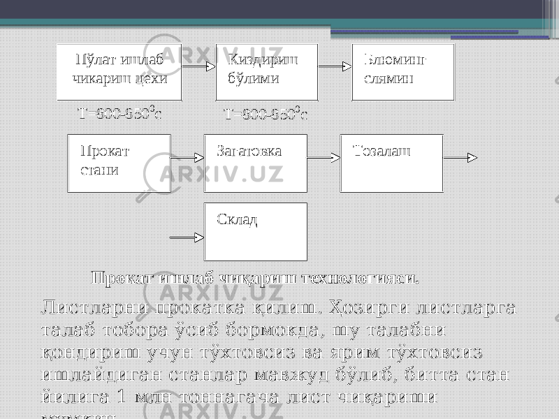 Прокат ишлаб чиқариш технологияси. Листларни прокатка қилиш. Ҳозирги листларга талаб тобора ўсиб бормокда, шу талабни қондириш учун тўхтовсиз ва ярим тўхтовсиз ишлайдиган станлар мавжуд бўлиб, битта стан йилига 1 млн тоннагача лист чиқариши мумкин. Пў лат ишлаб чикариш цехи Киздириш б ў лими Блюминг слямин T=800 -850 0c T=800 -850 0c Прокат стани Загатовка Тозалаш Склад 