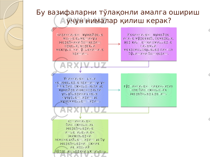 Бу вазифаларни тўлақонли амалга ошириш учун нималар қилиш керак? Биринчидан - хужайрада модда алмашинув жараёнини бошқариш орқали, керакли махсулотни тўпланишига эришиш. Иккинчидан - хужайра ичида мўраккаб, самарали, ҳар хил ташки омилларга чидамли макромолекулалар синтез бўлишини бошқариш. Учинчидан - янги натижаларга эришиш учун ДНК-биотехнологияси ва хужайра инженерияси услубларини янада чуқурлаштириш ва мукаммаллаш тириш. Тўртинчидан - чиқиндисиз тоза биотехнологик жараёнлар яратиш. Бешинчидан - биотехнология жараёнларида ишлатиладиган жихозларни замонавийлаштириш ва бу жараёнларни техник- иқтисодий кўрсатишларини яхшилаш. 01 30 3A2C 1F 30 3E 02 1E3D 272C 3D 30 2A2E24 13 23 12 22323A2C 323C24 3D 30 04 201F 3A2C 01 2A1E1F 3A2C 1E35 3A1E221F 28 3A2C 1E 33 