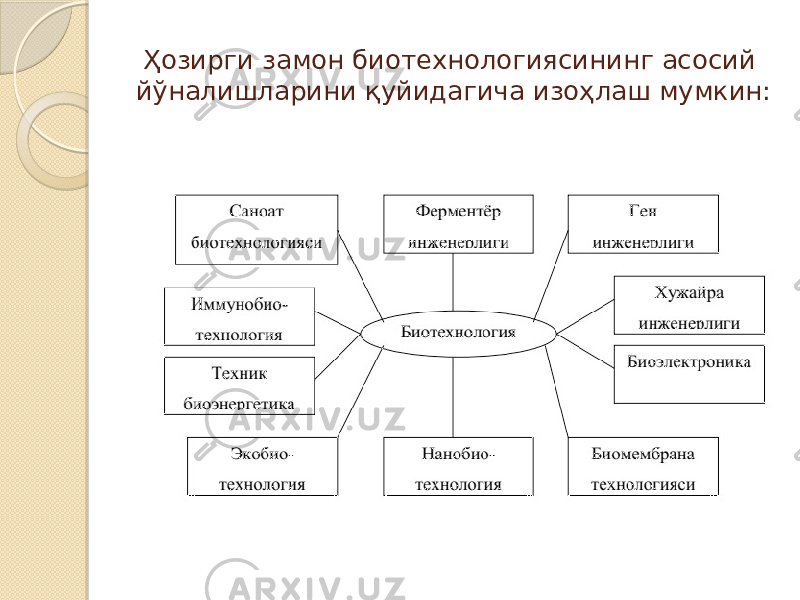 Ҳозирги замон биотехнологиясининг асосий йўналишларини қуйидагича изоҳлаш мумкин: 