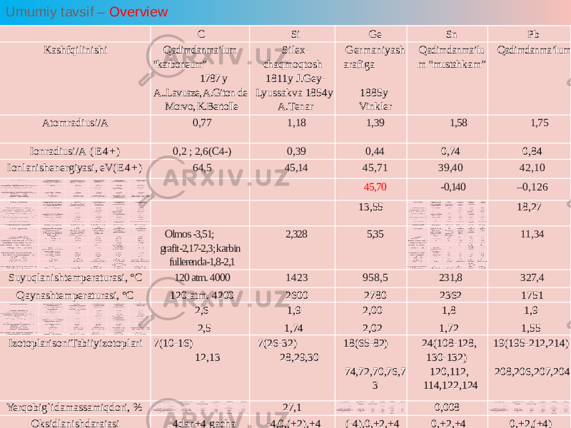 Umumiy tavsif – Overview 5  C Si Ge Sn Pb Kashfqilinishi Qadimdanma’lum “karboneum” 1787 y A..Lavuaze, A.Giton de Morvo, K.Bertolle Silex- chaqmoqtosh 1811y J.Gey- Lyussakva 1854y A.Tenar Germaniyash arafiga 1885y Vinkler Qadimdanma’lu m “mustah kam” Qadimdanma’lum Atom r adiusi/A 0,77 1,18 1,39 1,58 1,75 Ion r adiusi/A ( E 4 + ) 0,2 ; 2,6(C4-) 0,39 0, 44 0,74 0,84 Ionlanishener giyasi, eV ( E 4 + ) 64,5 45,14 45,71 39,40 42,10 S tanda r dpotential, 25V 45,70 -0,140 – 0,126 Atom hajmi 20sm 3 /mol 13,55 16,3Sn ; 20,3Sn 18,27 Zichligi, 20(g/sm 3 ) Olmos -3,51; grafit-2,17-2,3; karbin fullerenda-1,8-2,1 2,328 5,35 7,295 Sn ; 5,846 Sn 11,34 Suyuqlanishtemperaturasi, °C 120 atm. 4000 1423 958,5 231,8 327,4 Qaynashtemperaturasi, °C 120 atm. 4200 2600 2780 2362 1751 NEM NEM 2,6 2,5 1,9 1,74 2,00 2,02 1,8 1,72 1,9 1,55 IzotoplarisoniTabiiyizotoplari 7(10-16) 12,13 7(26-32) 28,29,30 18(65-82) 74,72,70,76,7 3 24(108-128, 130-132) 120,112, 114,122,124 19(195-212,214) 208,206,207,204 Yerqobig`idamassamiqdori, % 0,1 27,1 4* 0,008 1,6* Oksidlanishdarajasi -4dan+4 gacha -4,0,(+2),+4 (-4),0,+2,+4 0,+2,+4 0,+2,(+4)  C Si Ge Sn Pb Kashfqilinishi Qadimdanma’lum “karboneum” 1787 y A..Lavuaze, A.Giton de Morvo, K.Bertolle Silex- chaqmoqtosh 1811y J.Gey- Lyussakva 1854y A.Tenar Germaniyash arafiga 1885y Vinkler Qadimdanma’lu m “mustah kam” Qadimdanma’lum Atom r adiusi/A 0,77 1,18 1,39 1,58 1,75 Ion r adiusi/A ( E 4 + ) 0,2 ; 2,6(C4-) 0,39 0, 44 0,74 0,84 Ionlanishener giyasi, eV ( E 4 + ) 64,5 45,14 45,71 39,40 42,10 45,70 -0,140 – 0,126 13,55 18,27 Olmos -3,51; grafit-2,17-2,3; karbin fullerenda-1,8-2,1 2,328 5,35 11,34 Suyuqlanishtemperaturasi, °C 120 atm. 4000 1423 958,5 231,8 327,4 Qaynashtemperaturasi, °C 120 atm. 4200 2600 2780 2362 1751 2,6 2,5 1,9 1,74 2,00 2,02 1,8 1,72 1,9 1,55 IzotoplarisoniTabiiyizotoplari 7(10-16) 12,13 7(26-32) 28,29,30 18(65-82) 74,72,70,76,7 3 24(108-128, 130-132) 120,112, 114,122,124 19(195-212,214) 208,206,207,204 Yerqobig`idamassamiqdori, % 27,1 0,008 Oksidlanishdarajasi -4dan+4 gacha -4,0,(+2),+4 (-4),0,+2,+4 0,+2,+4 0,+2,(+4) 