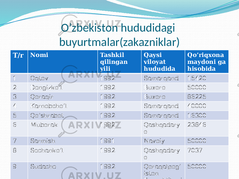 O’zbekiston hududidagi buyurtmalar(zakazniklar) T/r Nomi Tashkil qilingan yili Qaysi viloyat hududida Qo’riqxona maydoni ga hisobida 1 Oqtov 1992 Samarqand 15420 2 Dengizko’l 1992 Buxoro 50000 3 Qoraqir 1992 Buxoro 86225 4 Karnobcho’l 1992 Samarqand 40000 5 Qo’shrabot 1992 Samarqand 16300 6 Muborak 1992 Qashqadary o 23846 7 Sarmish 1991 Navoiy 50000 8 Sechanko’l 1992 Qashqadary o 7037 9 Sudache 1992 Qoraqalpog’ iston Respublikasi 50000 