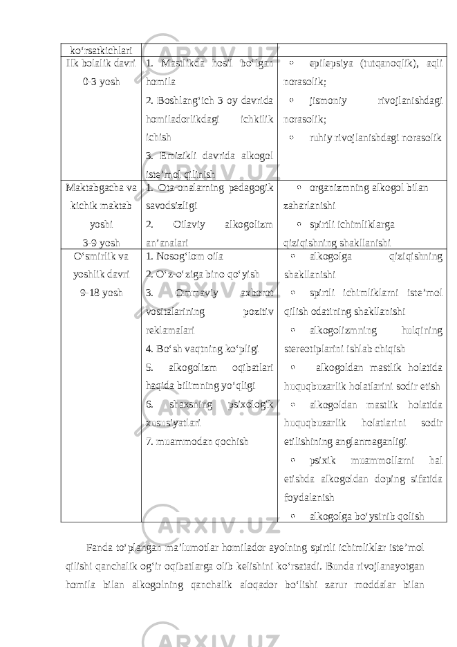 ko‘rsatkichlari Ilk bolalik davri 0-3 yosh 1. Mastlikda hosil bo‘lgan homila 2. Boshlang‘ich 3 oy davrida homiladorlikdagi ichkilik ichish 3. Emizikli davrida alkogol iste’mol qilinish  epilepsiya (tutqanoqlik), aqli norasolik;  jismoniy rivojlanishdagi norasolik;  ruhiy rivojlanishdagi norasolik Maktabgacha va kichik maktab yoshi 3-9 yosh 1. Ota-onalarning pedagogik savodsizligi 2. Oilaviy alkogolizm an’analari  organizmning alkogol bilan zaharlanishi  spirtli ichimliklarga qiziqishning shakllanishi O‘smirlik va yoshlik davri 9-18 yosh 1. Nosog‘lom oila 2. O‘z-o‘ziga bino qo‘yish 3. Ommaviy axborot vositalarining pozitiv reklamalari 4. Bo‘sh vaqtning ko‘pligi 5. alkogolizm oqibatlari haqida bilimning yo‘qligi 6. shaxsning psixologik xususiyatlari 7. muammodan qochish  alkogolga qiziqishning shakllanishi  spirtli ichimliklarni iste’mol qilish odatining shakllanishi  alkogolizmning hulqining stereotiplarini ishlab chiqish  alkogoldan mastlik holatida huquqbuzarlik holatlarini sodir etish  alkogoldan mastlik holatida huquqbuzarlik holatlarini sodir etilishining anglanmaganligi  psixik muammollarni hal etishda alkogoldan doping sifatida foydalanish  alkogolga bo‘ysinib qolish Fanda to‘plangan ma’lumotlar homilador ayolning spirtli ichimliklar iste’mol qilishi qanchalik og‘ir oqibatlarga olib kelishini ko‘rsatadi. Bunda rivojlanayotgan homila bilan alkogolning qanchalik aloqador bo‘lishi zarur moddalar bilan 